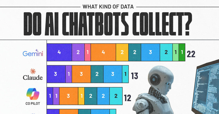 Ranked: Which AI Chatbots Collect the Most Data About You? | Technology Report - Changing Our World | Scoop.it