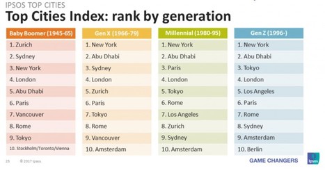 What's the best global city according to millennials? @VisitAbuDhabi @ENIT_italia @visitlondon | ALBERTO CORRERA - QUADRI E DIRIGENTI TURISMO IN ITALIA | Scoop.it