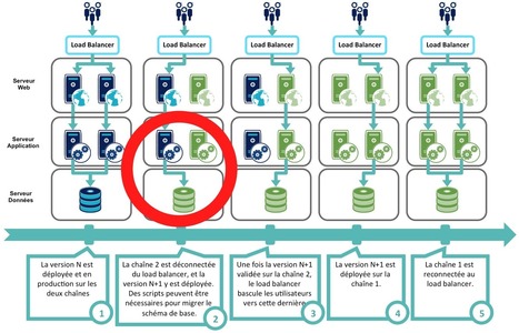 Les Patterns des Géants du Web – Zero Downtime Deployment | OCTO Talks ! | Devops for Growth | Scoop.it
