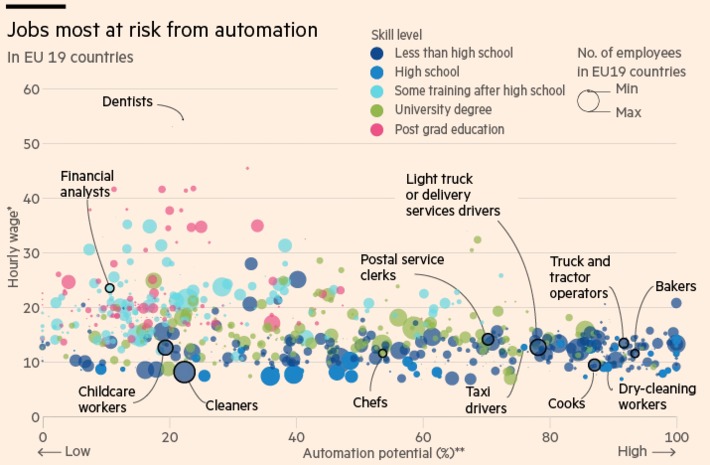 Rich nations urged to prep workers for age of automation - case in point: >80% of population was farming less than 100 years ago. Today, 2%. Yet, we all jobs, just DIFFERENT ones. Real question: Wh... | WHY IT MATTERS: Digital Transformation | Scoop.it