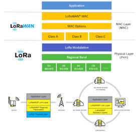 LoRa - CANSAT | tecno4 | Scoop.it
