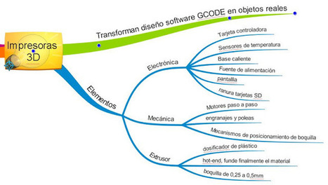 #MapaMental sobre Dibujo Técnico e Impresión 3D #Tecnoprograbótica #3ESO | tecno4 | Scoop.it