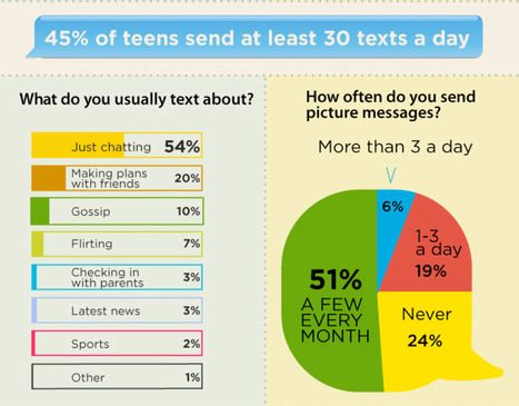 Teens, Smartphones & Texting | Pew Research | Eclectic Technology | Scoop.it