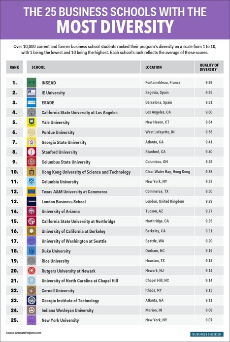 The 25 most diverse business schools | Strategy and Analysis | Scoop.it