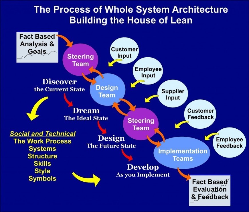 Lean with it. Lean System. Ideal process. Lean Management. Бережливое производство Тойота.