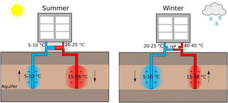 Le stockage thermique dans l'aquif&egrave;re (ATES) | Energie & stockage : des innovations pour un monde durable | Scoop.it
