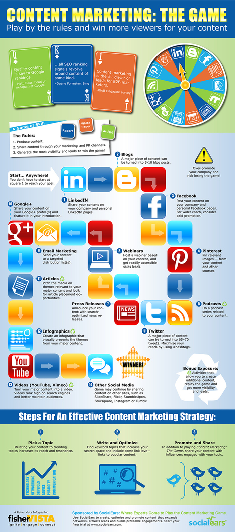 Content Marketing : The Game [Infographic] | Information Technology & Social Media News | Scoop.it