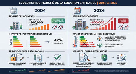 2004-2024 : le grand d&eacute;s&eacute;quilibre locatif Crise locative : la le&ccedil;on italienne et l&rsquo;&eacute;tau r&eacute;glementaire fran&ccedil;ais &Agrave; l&rsquo;instar de l&rsquo;Italie depuis 2011, o&ugrave; la baisse de la natalit&eacute; et la stagnation d... | Les evolutions de l'offre touristique | Scoop.it