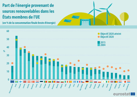 Energies renouvelables : onze Etats européens ont déjà atteint leur objectif 2020 | démocratie énergetique | Scoop.it