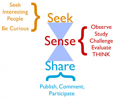 Five Forms of Filtering « Innovation Leadership Network | Digital Delights | Scoop.it