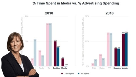 Publicité digitale : le mobile talonne la télévision aux US en 2018 – | Mobile Marketing | Scoop.it