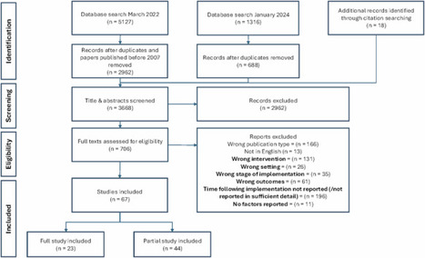 A systematic review of clinicians’ acceptance and use of clinical decision support systems over time | npj Digital Medicine | GAFAMS, STARTUPS & INNOVATION IN HEALTHCARE by PHARMAGEEK | Scoop.it