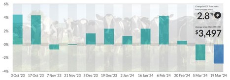 Produits laitiers : pourquoi ce tassement des prix mondiaux sur GDT ? | Lait de Normandie... et d'ailleurs | Scoop.it