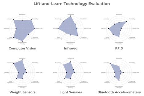 The Best Lift-and-Learn Retail Display and Sensor Technologies RFID, bluetooth, IR, ... #retailTech via @perchInteractive | WHY IT MATTERS: Digital Transformation | Scoop.it