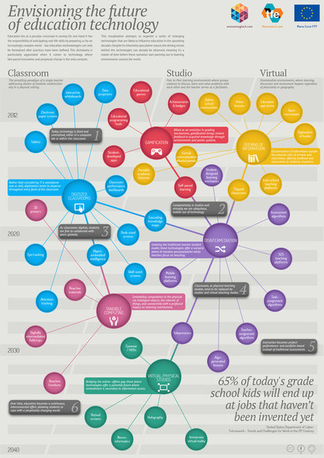 Visualiser le futur des technologies éducatives | E-pedagogie, apprentissages en numérique | Scoop.it