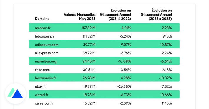 Comment évolue le secteur du e-commerce : trafic, top 10 des sites, tendances… | Technologies & Vie digitale | Scoop.it