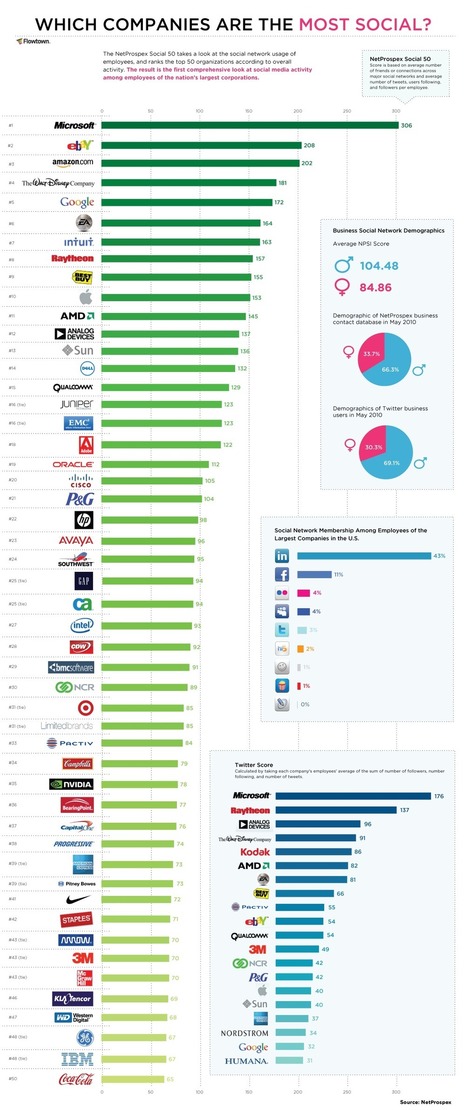 Which Companies Are the Most Social? | Business Communication 2.0: Social Media and Digital Communication | Scoop.it