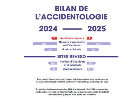 Bilan 2025 des ICPE &ndash; Des failles persistantes dans la gestion des risques industriels par les op&eacute;rateurs | Notre revue de presse | Scoop.it