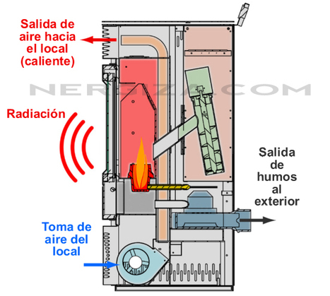 Estufas de pellets: todo lo que tienes que sabe...
