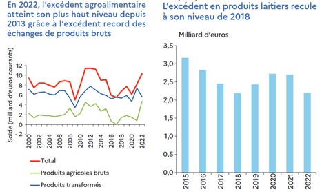 Agreste : En 2022, recul de l’excédent des produits laitiers à un niveau bas | Lait de Normandie... et d'ailleurs | Scoop.it