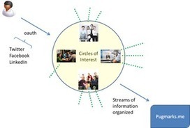 In-Context Content Discovery with Pugmarks.me | Social Media Content Curation | Scoop.it