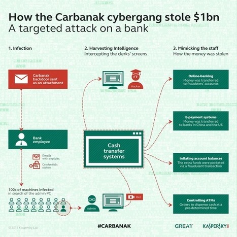 Carbanak 2.0 : Le retour du malware confirmé par Kaspersky Lab | Libertés Numériques | Scoop.it