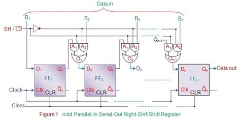 Parallel Input Serial Output Shift Register Vhdl Code - wallstreetfasr