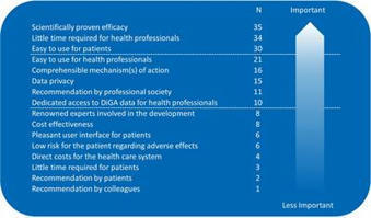 Frontiers | One year of digital health applications (DiGA) in Germany &ndash; Rheumatologists&rsquo; perspectives | Rheumatology-Rhumatologie | Scoop.it