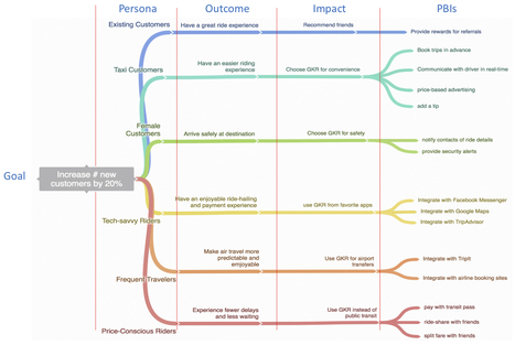 Extending Impact Mapping to Gain Better Product Insights | Devops for Growth | Scoop.it