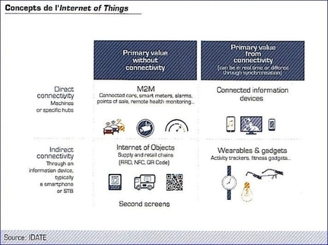 Big data et Internet des objets : vers une profusion des applis. Avec ... - ZDNet France | Data Marketing | Scoop.it