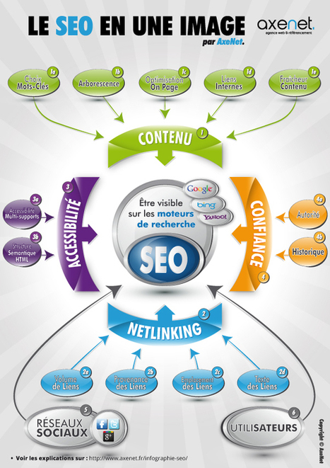Le SEO en une infographie | Search Marketing | Scoop.it