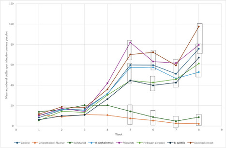 Original Paper in Int Turfgrass Soc Res J &bull; Gr&eacute;goire Lab 2025 &bull; Reducing human health and environmental risks associated with fungicide use on golf courses | Originals | Scoop.it