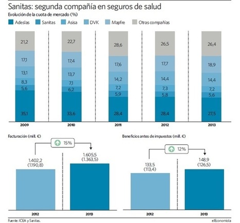 Sanitas rompe su contrato con cuatro hospitales y negocia dejar otros tres - elEconomista.es | Boletín resumen del año 2014. Pucherazo en las Sindicales UPM | Scoop.it