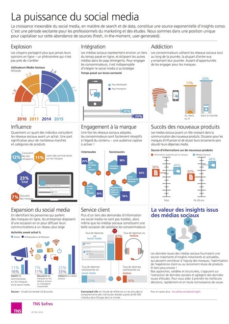 Media In Pedagogie Technologie Scoop It - l efficacite des reseaux sociaux une infographie tns sofres