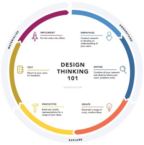 8 Key Principles of Design Thinking via How Design | Must Design | Scoop.it