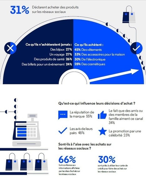 Malgré leurs inquiétudes, 31 % des consommateurs font des achats sur les réseaux sociaux (étude et infographie) | Social Marketing | Scoop.it