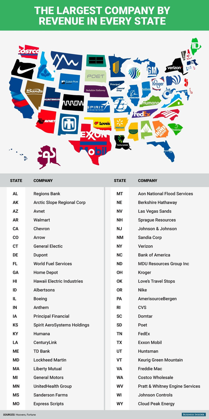 Here's the largest company by revenue in every state | Financial Markets Report  - Transforming Money Into Wealth | Scoop.it