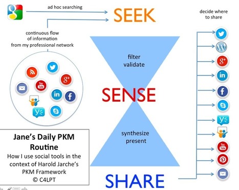 My daily PKM routine (practices and toolset) | 21st Century Learning and Teaching | Scoop.it