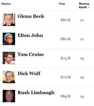 Glenn Beck Moves Up on Forbes’ Most Powerful Celebrities List - TVNewser | Electile Dysfunction | Scoop.it