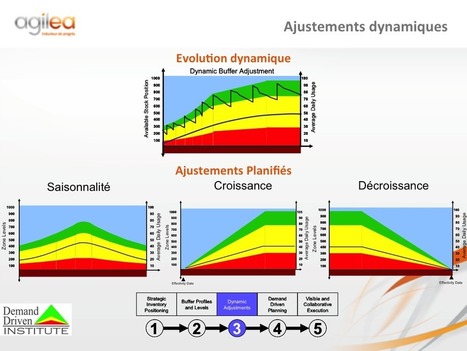 Demand-Driven MRP - bon résumé en 3 pages | Agilea | Théorie des Contraintes | Scoop.it