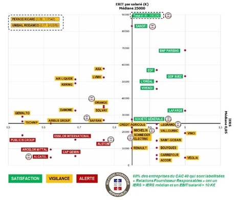 SocialAdvisor 2014 : l’engagement en RSE du CAC 40 | RSE et Développement Durable | Scoop.it