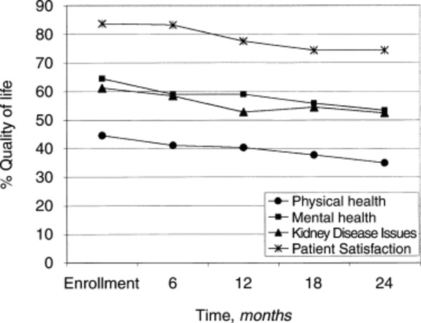 Quality of life in peritoneal dialysis patients: Decline over time and association with clinical outcomes | Peritoneal dialysis | Scoop.it