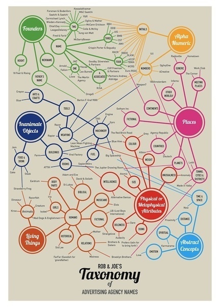Infographic: How Advertising Agencies Get Their Names - DesignTAXI.com | Creative_me | Scoop.it