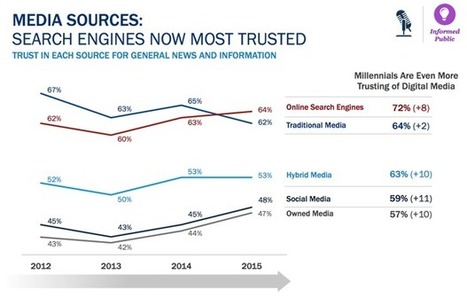 Humans More than Google Set To Become Key Trusted Sources of News | Content Curation World | Scoop.it