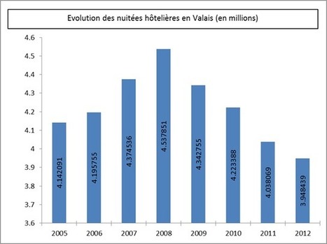 Valais - Nuit&eacute;es h&ocirc;teli&egrave;res 2012 : une ann&eacute;e morose qui se termine sur une note optimiste | Destination Management Issues | Scoop.it