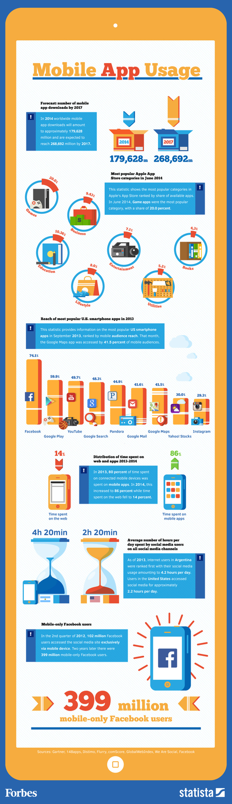 Cómo usamos las APPs móviles #infografia #infographic | Seo, Social Media Marketing | Scoop.it