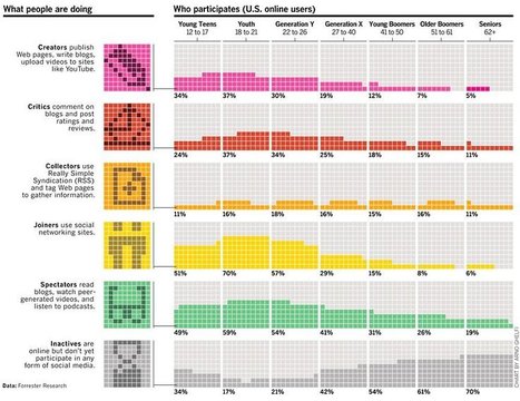 Who Participates Online? | Business Communication 2.0: Social Media and Digital Communication | Scoop.it