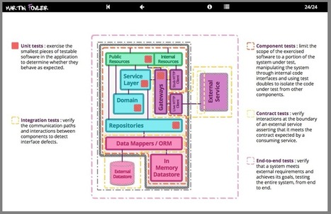 Testing Strategies in a Microservice Architecture | Devops for Growth | Scoop.it