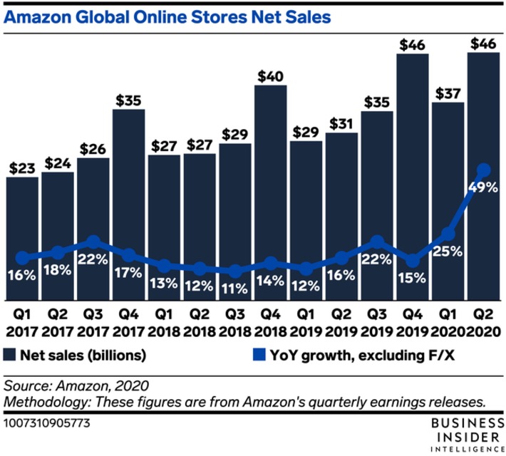 Amazon sales +44% during covid increases need for delivery hub expansion -warehouses- in suburbs and cities  | WHY IT MATTERS: Digital Transformation | Scoop.it