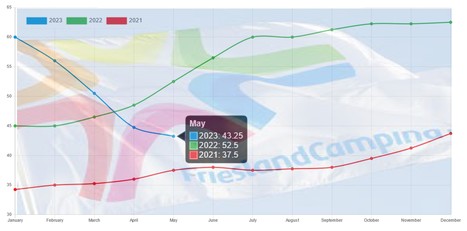 FrieslandCampina : prix garanti à 43,25 euros en mai | Lait de Normandie... et d'ailleurs | Scoop.it